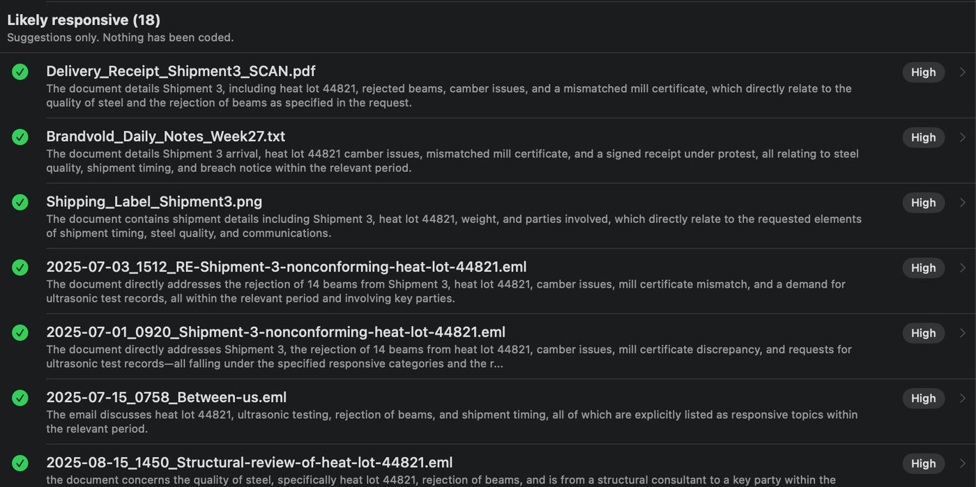 AI Review results under Likely responsive, with the note Suggestions only. Nothing has been coded, and for each document a confidence label of High and a one-line reason